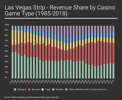 Las Vegas Casino Revenue Statistics